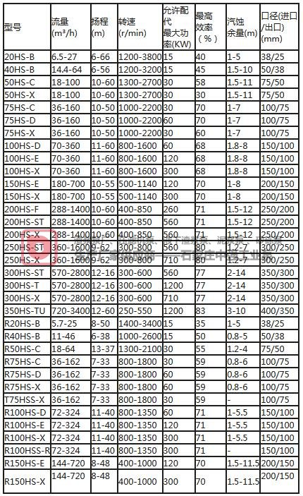 HS系列渣浆泵为悬臂、卧式离心渣浆泵性能分析